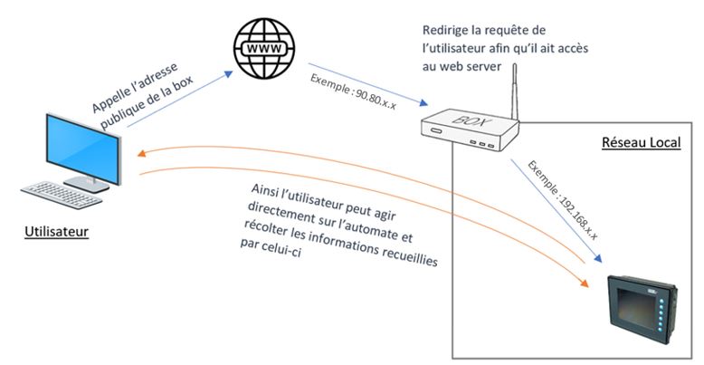 2-interrogation du webserver