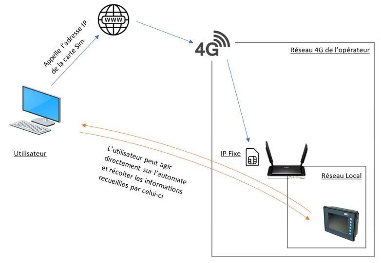 5- carte sim ip fixe